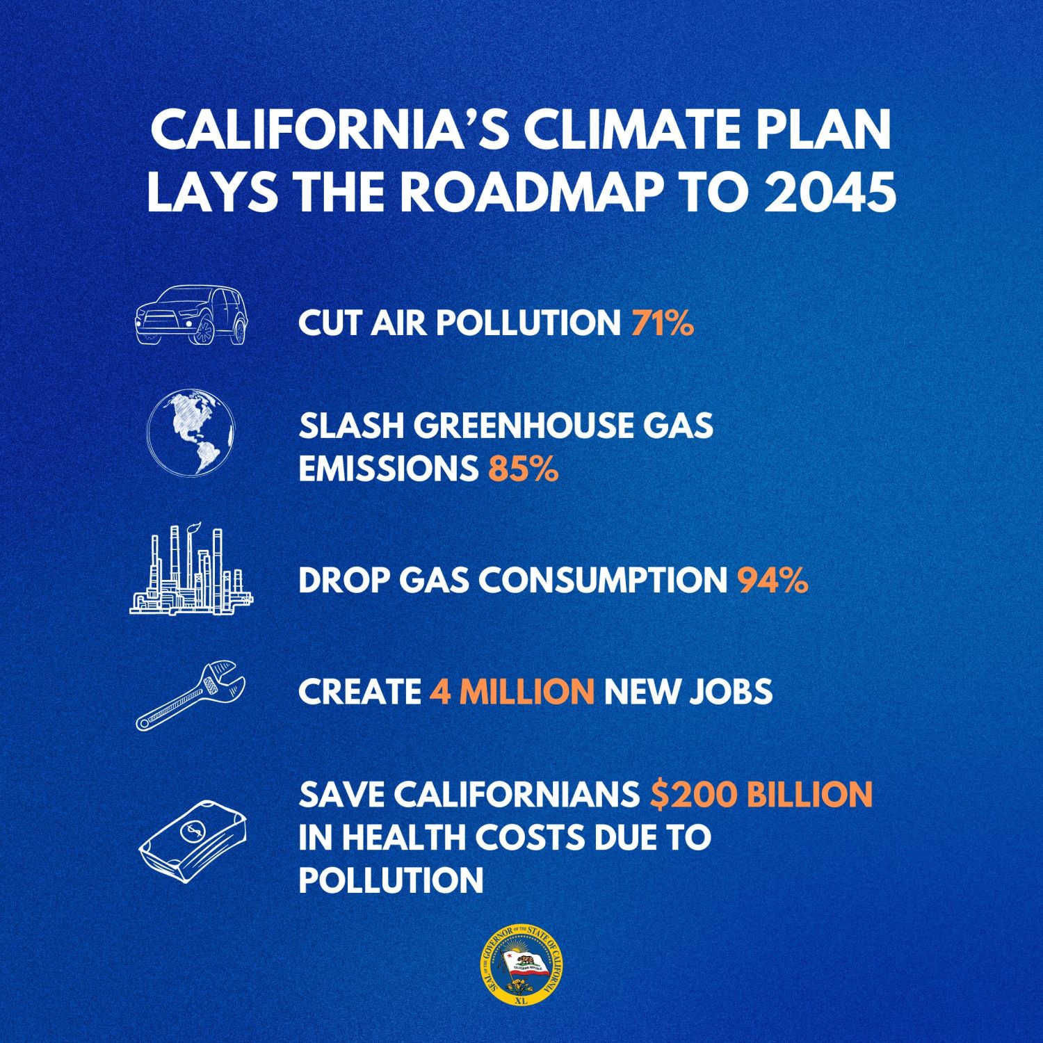 Infographic outlining California's climate plan goals for 2045, including cutting air pollution by 71%, slashing greenhouse gas emissions by 85%, dropping gas consumption by 94%, creating 4 million jobs, and saving Californians $200 billion in pollution-related health costs.