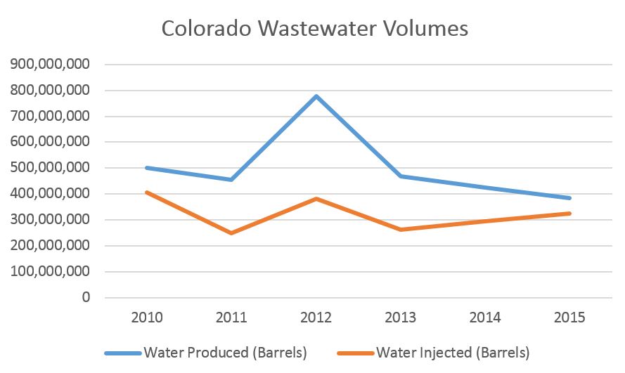 CO wastewater Volumes by year