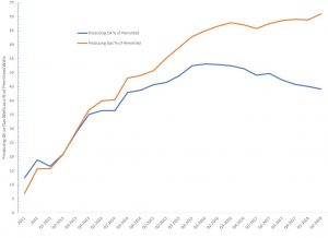 Graph of Producing oil and gas wells as a percentage of permitted wells in Ohio’s Utica Shale Basin from 2011 to Q2-2018