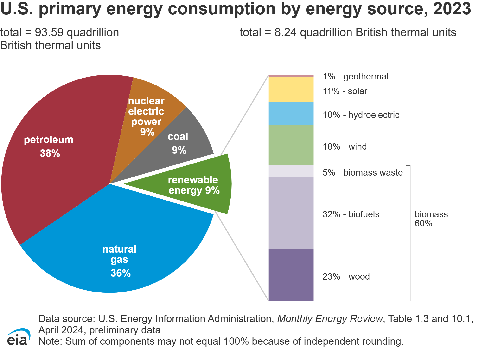 U.S. energy consumption in 2023. Source: EIA.