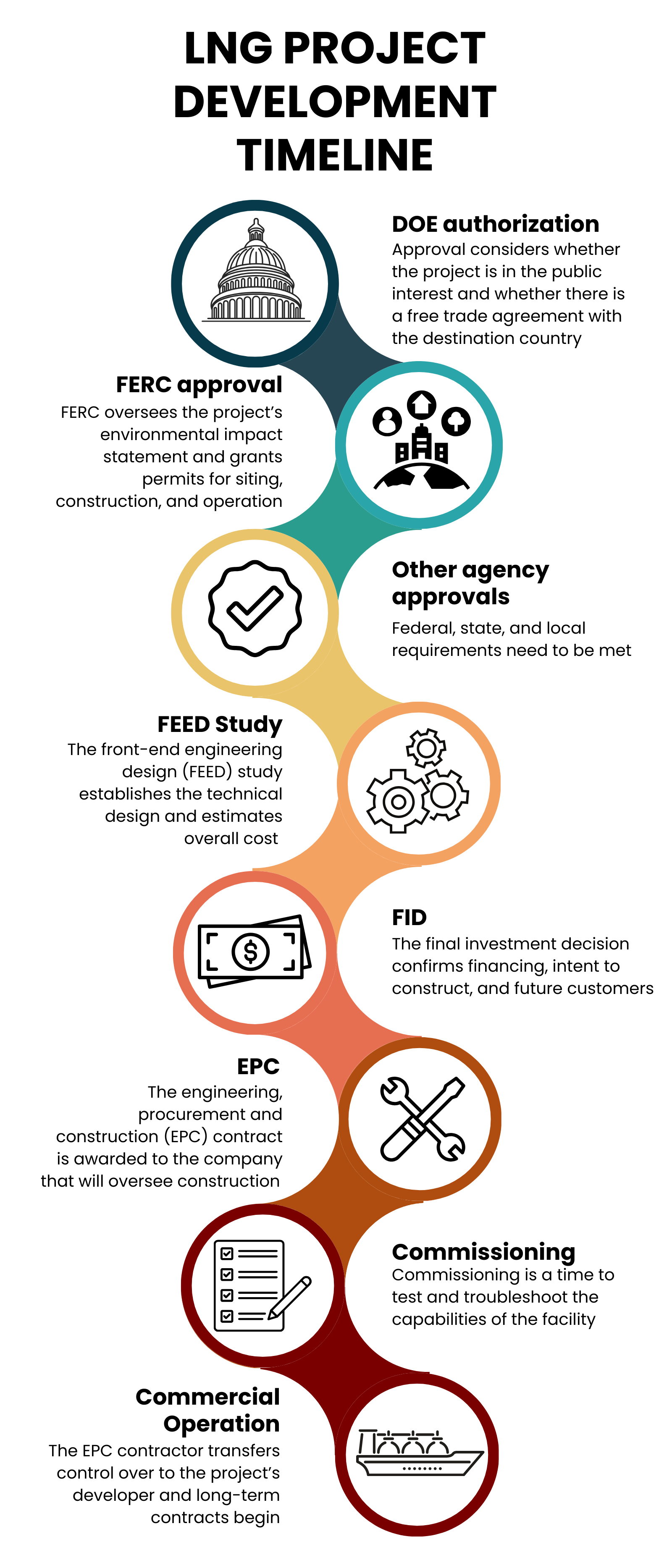 LNG Project Development Timeline. Department of Energy (DOE), Federal Energy Regulatory Commission (FERC).