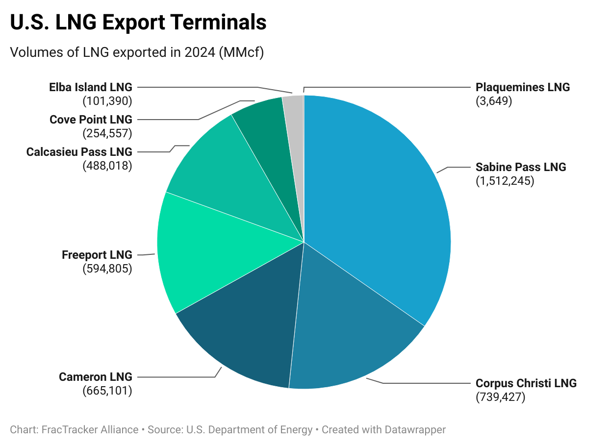LNG exports volumes by terminal in 2024. Volumes smaller than 1,000 MMcf and facilities outside of the continental U.S. are not displayed. Source: DOE: 3. U.S. LNG Exports and Re-Exports Details (Jan 2016 - Dec 2024)